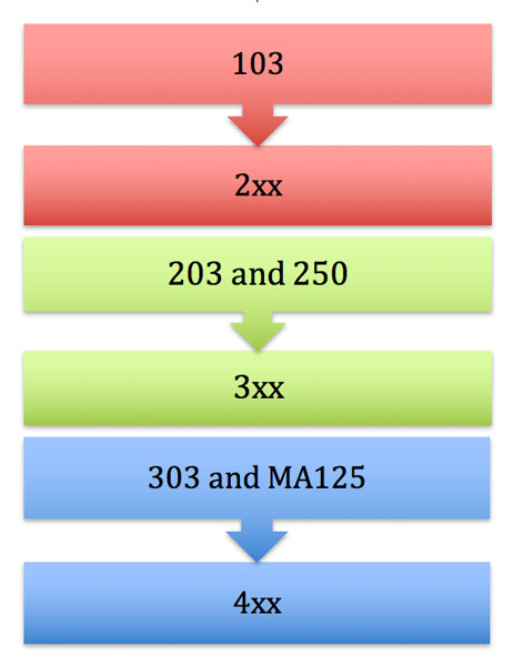 Illustration of the prerequisite map. Illustration echoes the information in the bulleted list in the text.