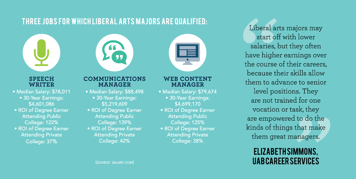 Three Jobs For Which Liberal Arts Majors Are Qualified: Speech Writer, Communications Manager, Web Content Manager