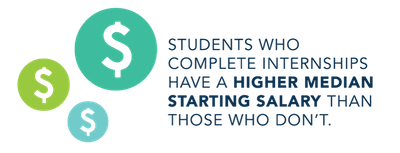 Students who complete internships have a higher median starting salary than those who don't.