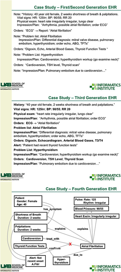 Evolving EHRs to Improve Healthcare