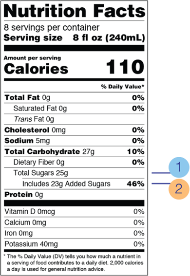 Total sugars are sugars naturally present in many foods and beverages such as fruits and milk. Added sugar is sugar that is added during the processing of foods such as honey, concentrated fruit juices, and desserts.