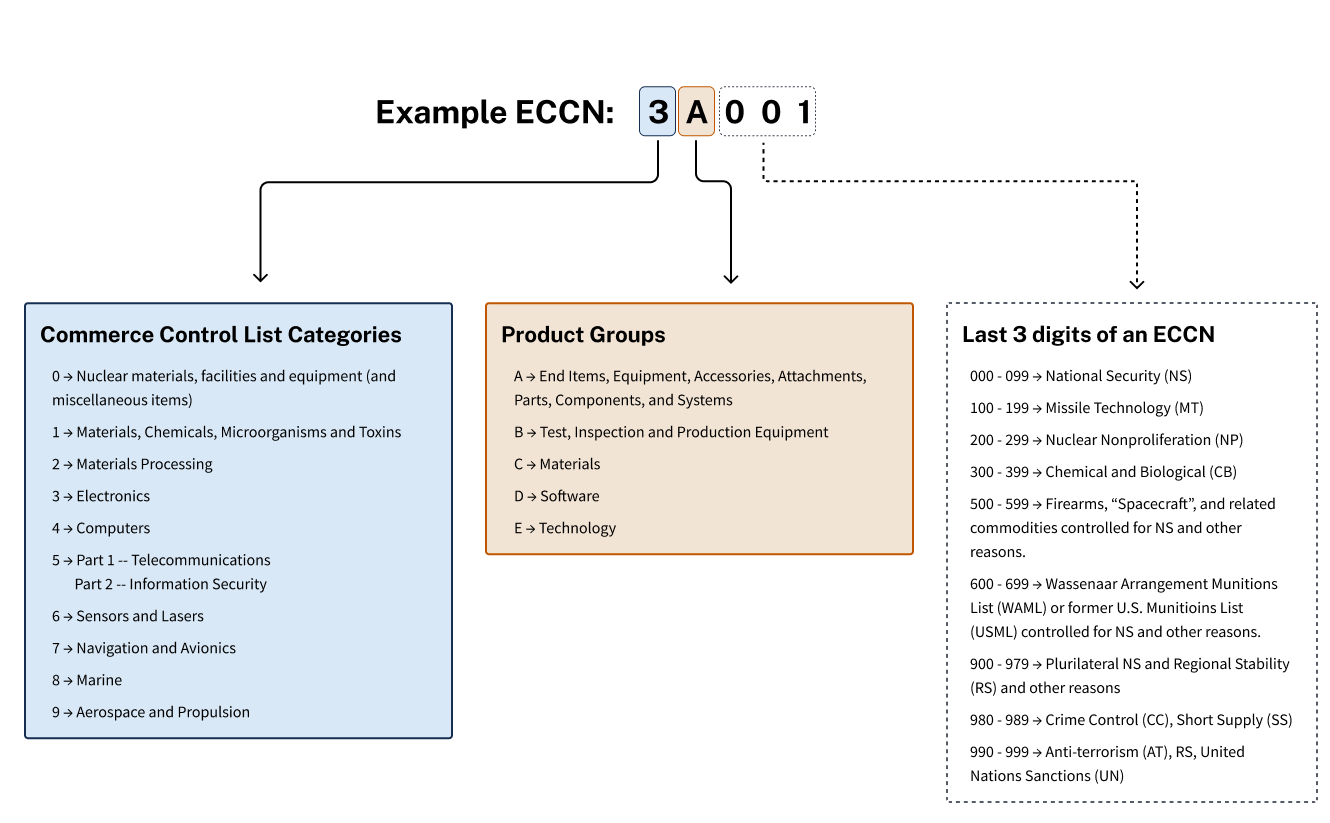 eccn numbers