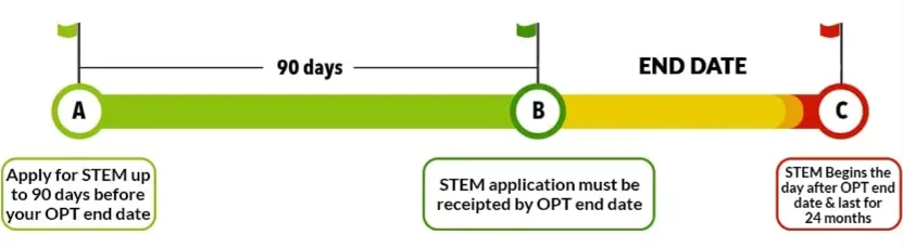 when to apply STEM OPT Extension