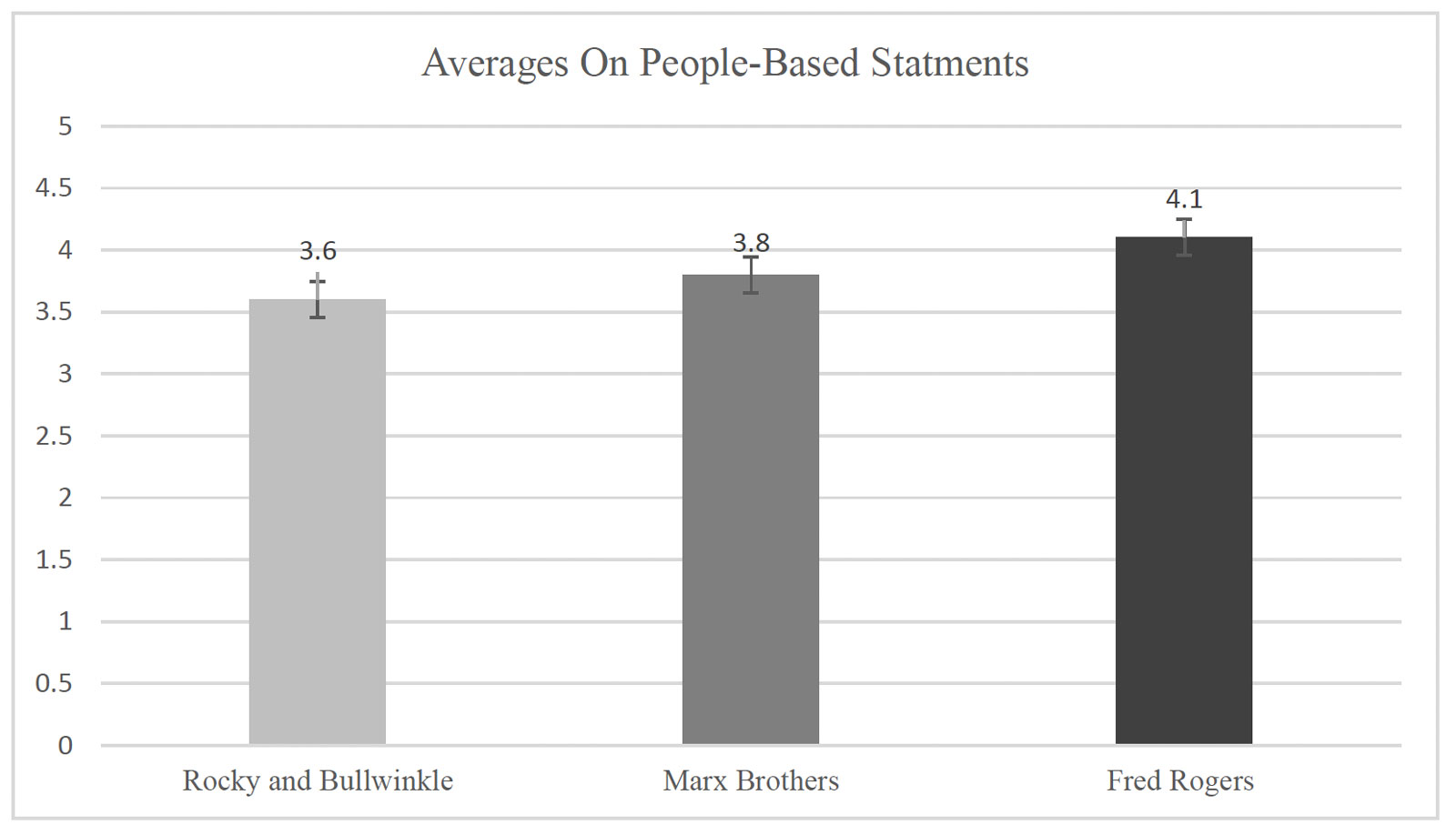 Figure 3: Averages on People-Based Statements - results discussed in article text. 