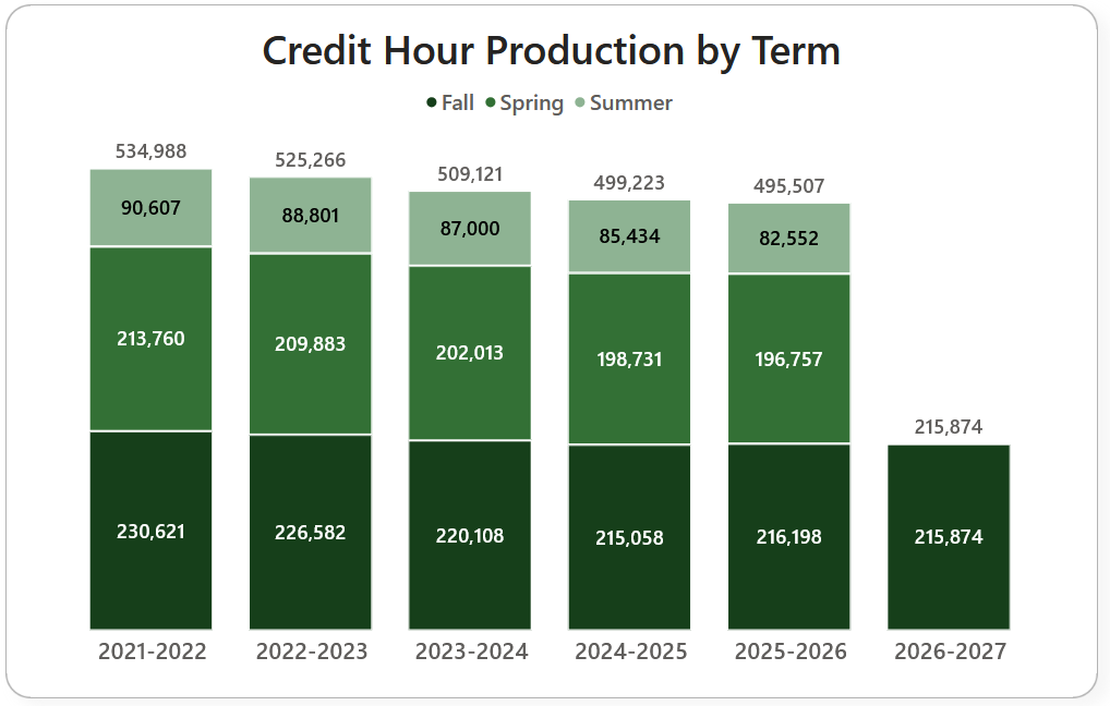 Stacked bar chart showing overall Credit Hour Production (CHP) by Term from Fall 2020 through Fall 2026.  CHP for most recent complete academic year (2025-2026) is 216,198 for fall, 196,757 for spring and 82,552 for summer. Fall 2026 is 215,874 (academic year total to date: 215,874).