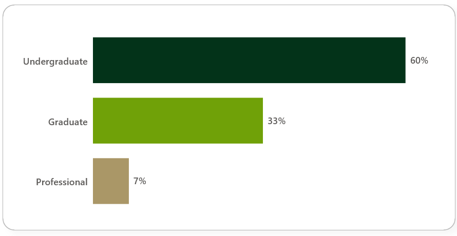 Barchart showing Fall 2026 enrollment by student level.  Undergraduate 60%, Graduate 33%, Professional 7%.