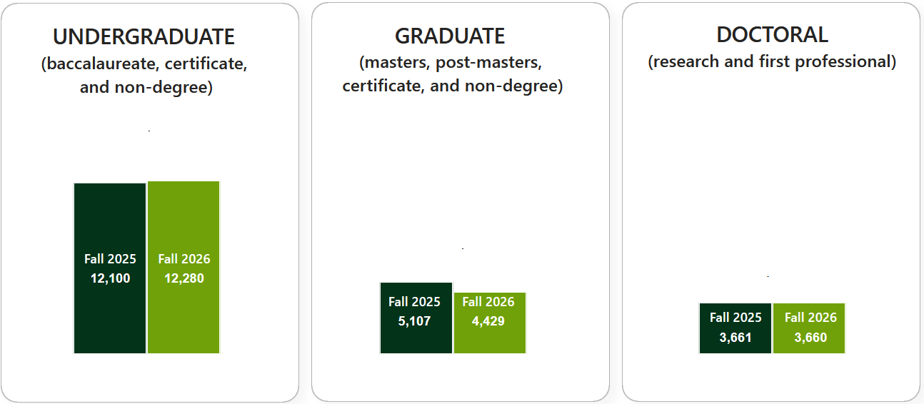 Column charts comparing undergraduate, graduate and doctoral enrollments from Fall 2025 to Fall 2026.   Fall 2026 undergraduate enrollment is 12,280 (+1.5%), graduate enrollment is 4,429 (-13.3%), doctoral and professional enrollment is 3,660 (0%).