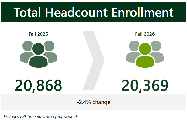 Fall 2026 total enrollment is 20,369 compared to Fall 2025 enrollment of 20,868, a change of -2.4%
