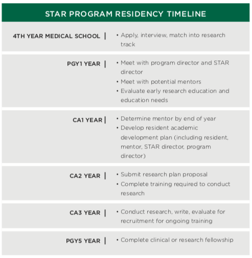 STAR timeline