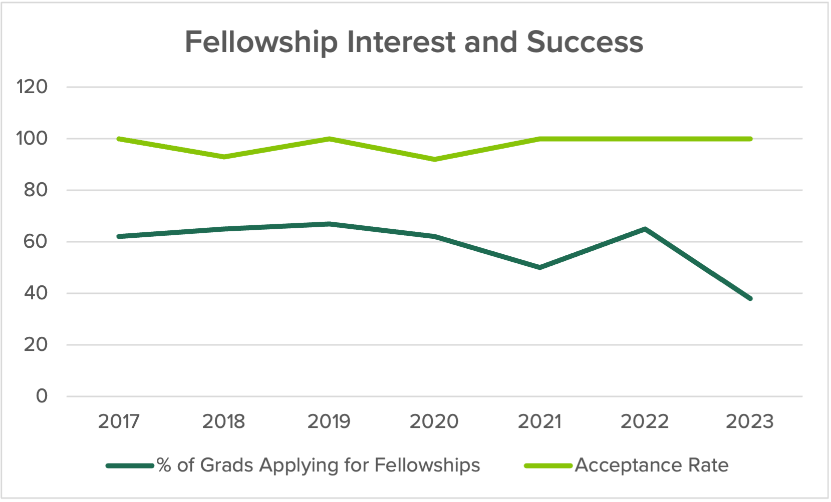 Fellowship Success