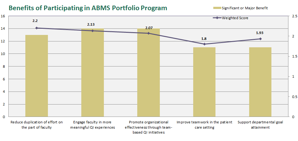 Portfolio program benefits all respondents