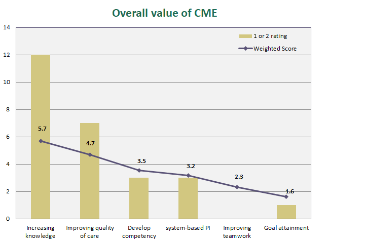 overall value of cme