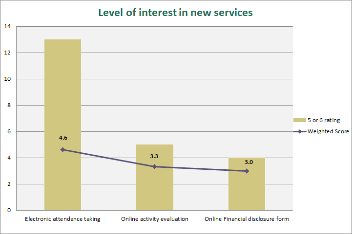 interest new services