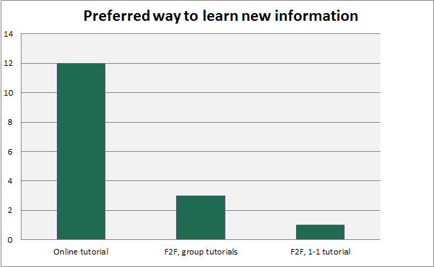 preferred learning method