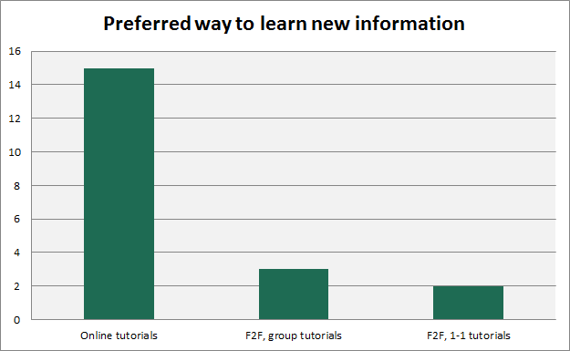 preferred method new information