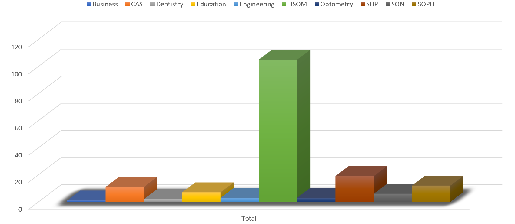 Members Chart by School