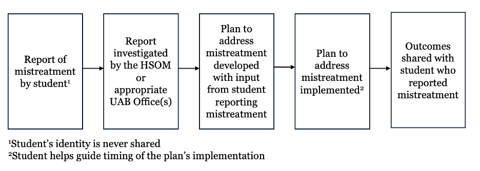 student mistreatment figure 1