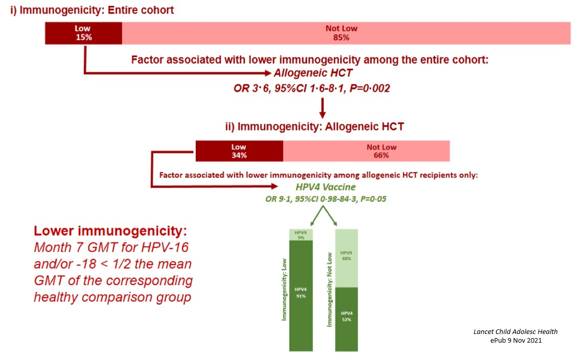 HPV Vaccine Figure 3