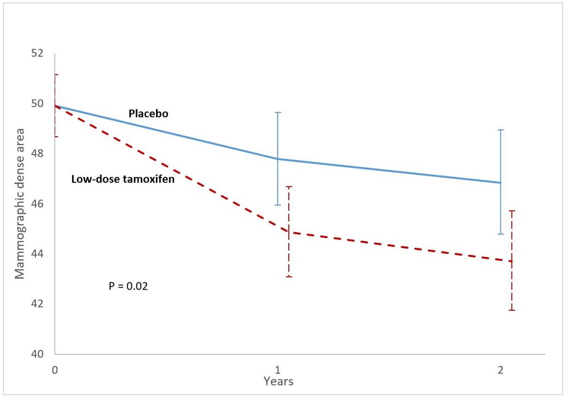 LDT Graph