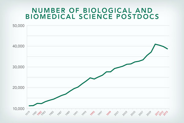 biological postdocs