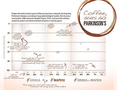 coffee chart