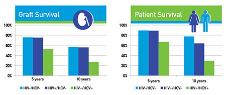 kidney hiv