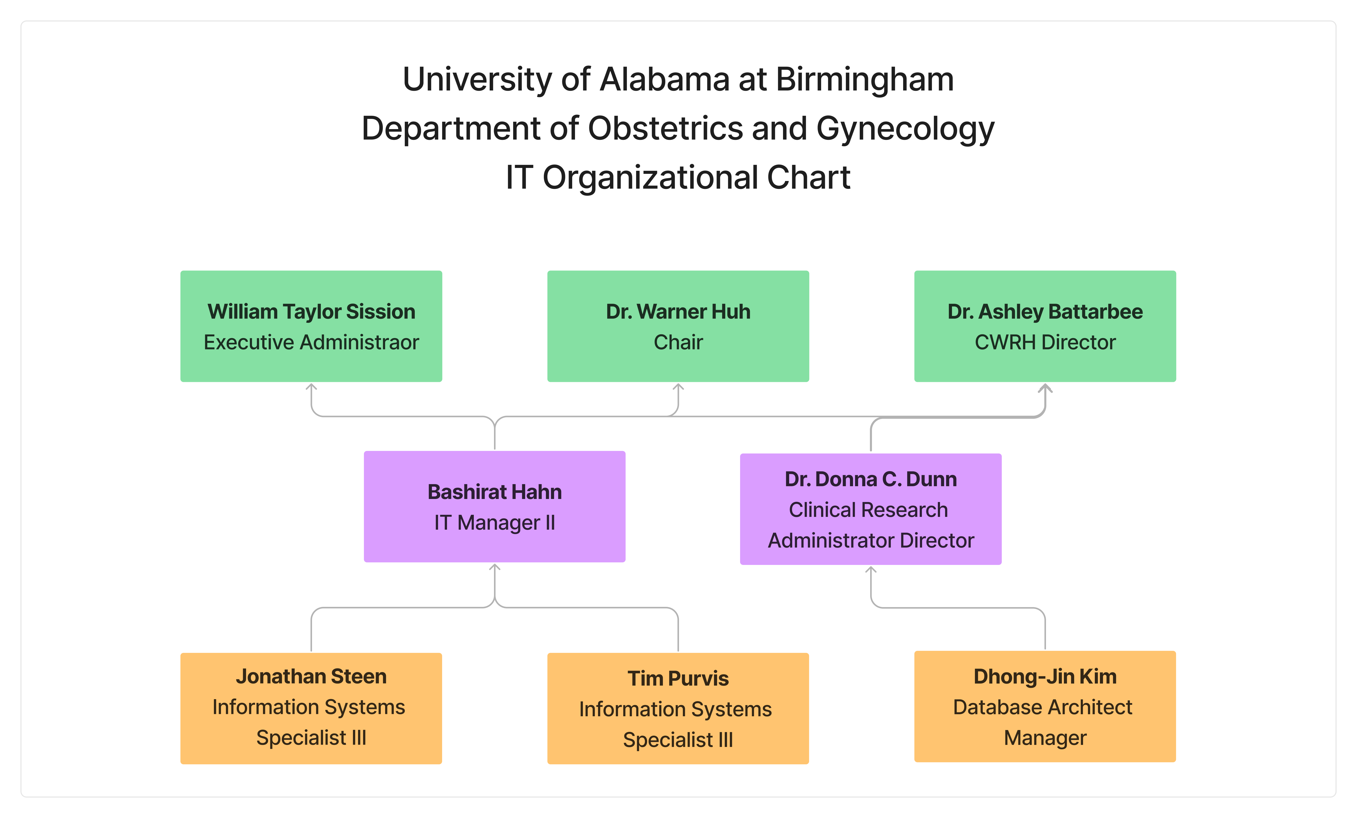 IT Org chart green sm