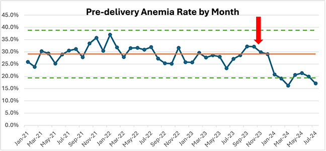 pre delivery anemia rate by month