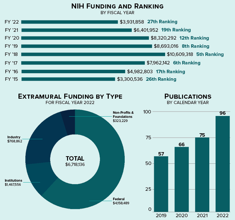 Research by the Numbers