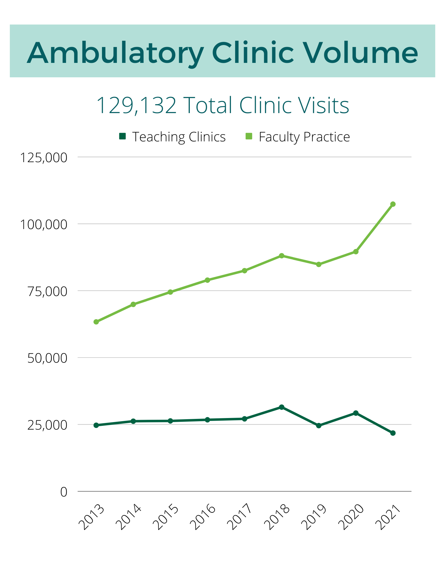 Ambulatory Clinic Volume