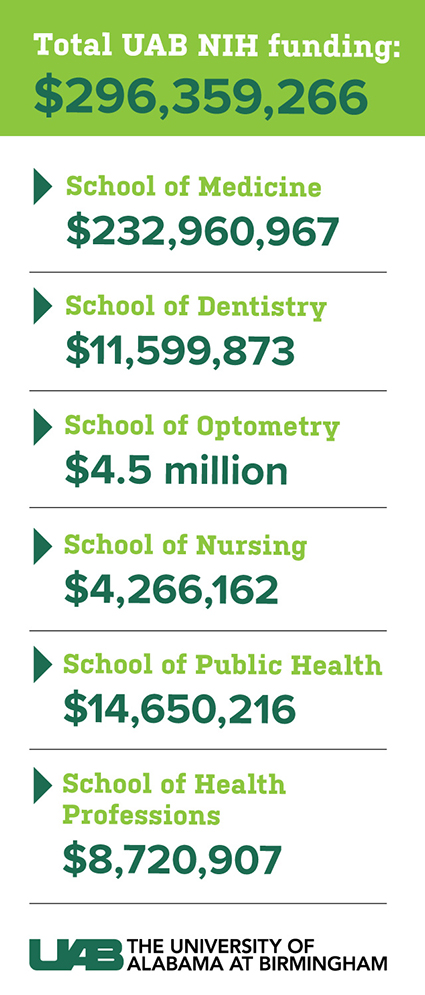 Total UAB NIH Funding for 2018 (Graphic courtesy of UAB News)