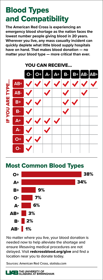 Graphic showing different blood types 