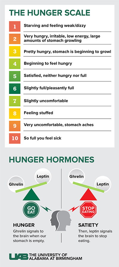 Science of Hunger