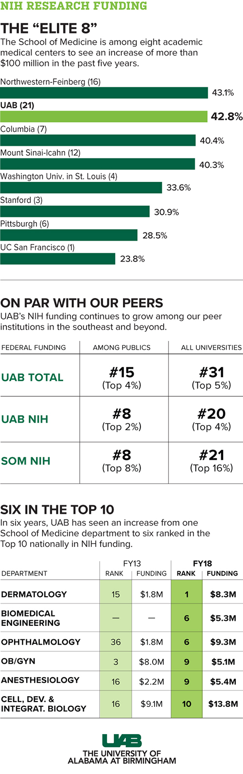 UABSOM NIH funding news 640px