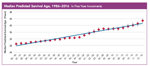 cf registry median predicted 2016 492