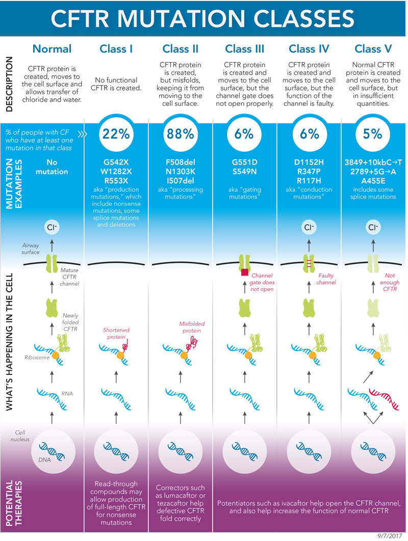 mix cf know your mutations