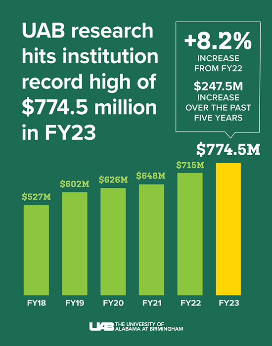 small 2023 UAB Research funding chart