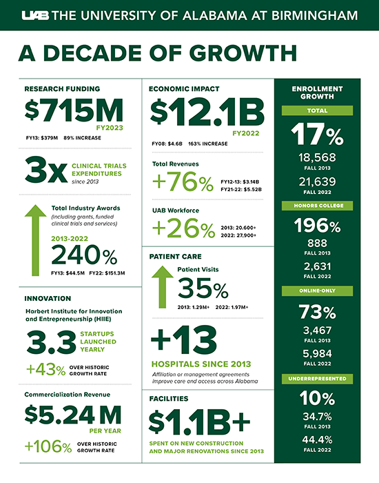 small decade growth graphic withlogo