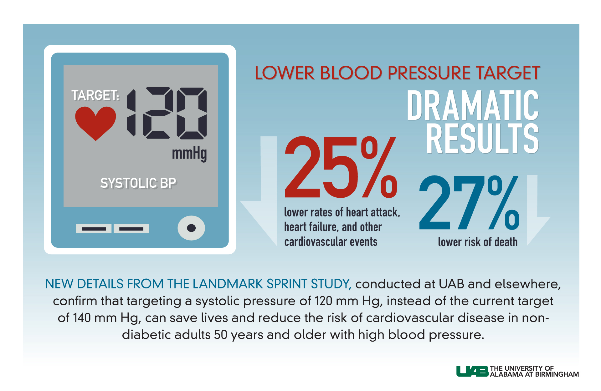 SPRINT Trial Blood Pressure graphic Tyler