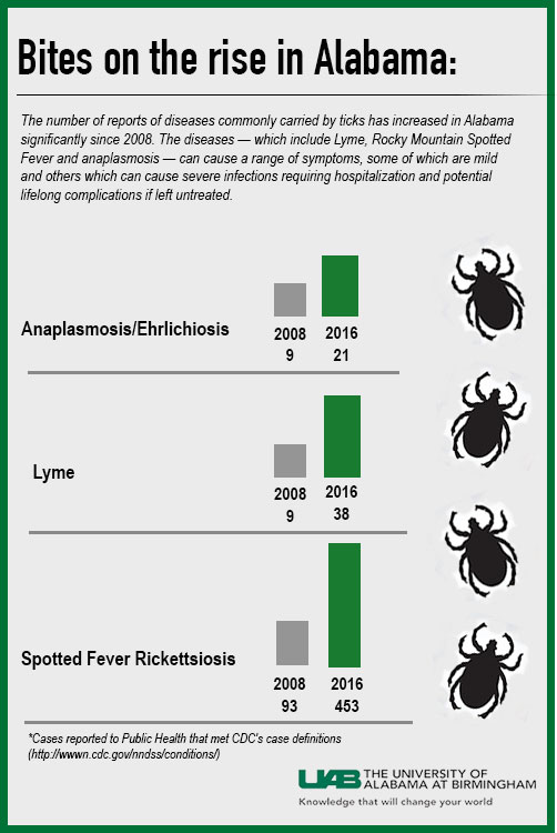 cases reported