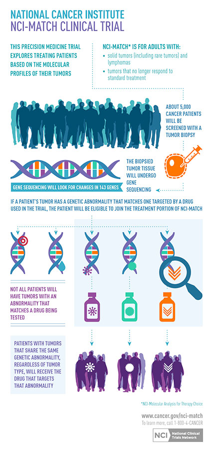 match clinical trials