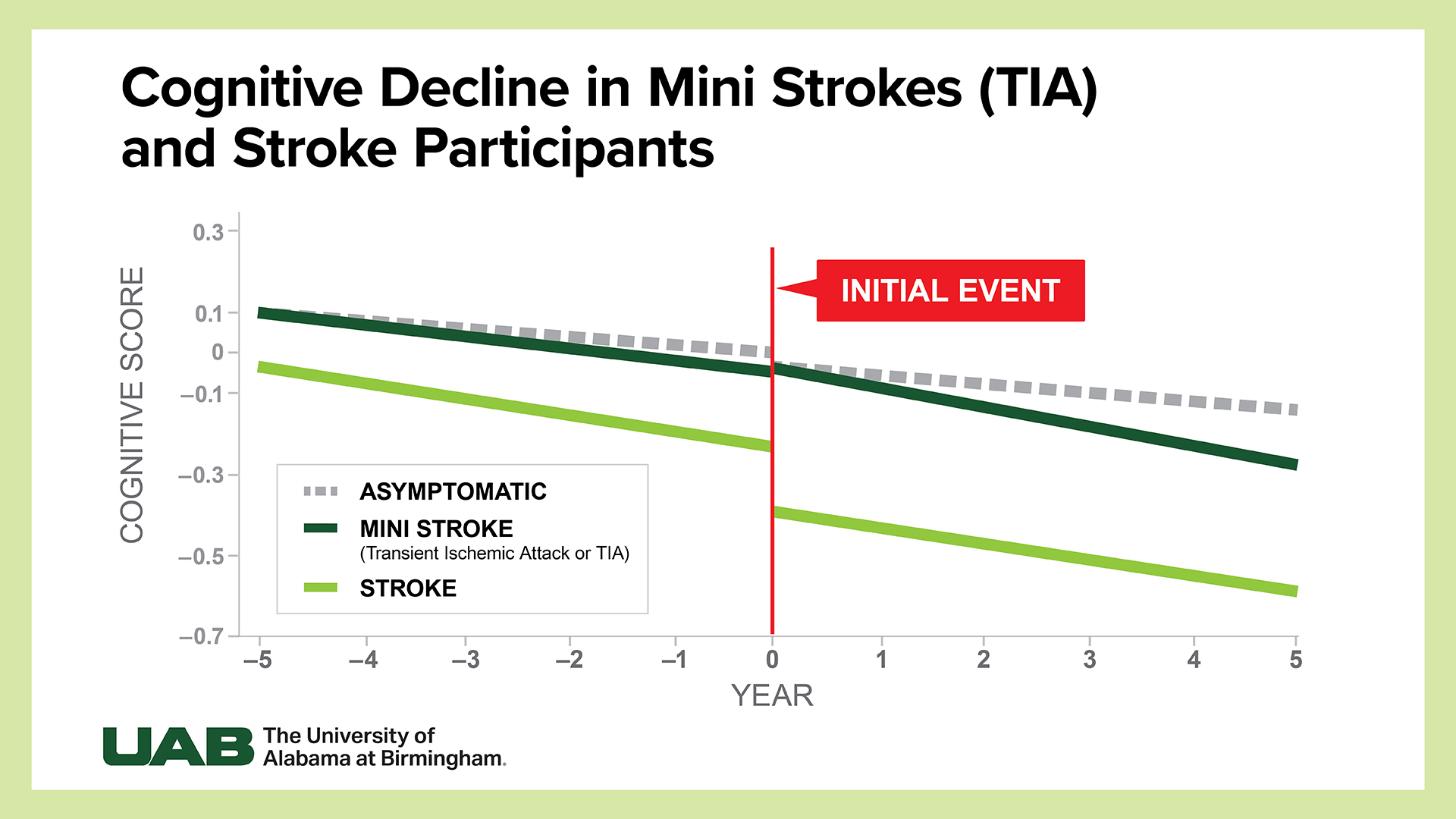 Mini Stroke Cognitive Decline chart 2