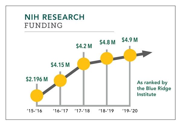 NIH research BlueRidge barchart 2020