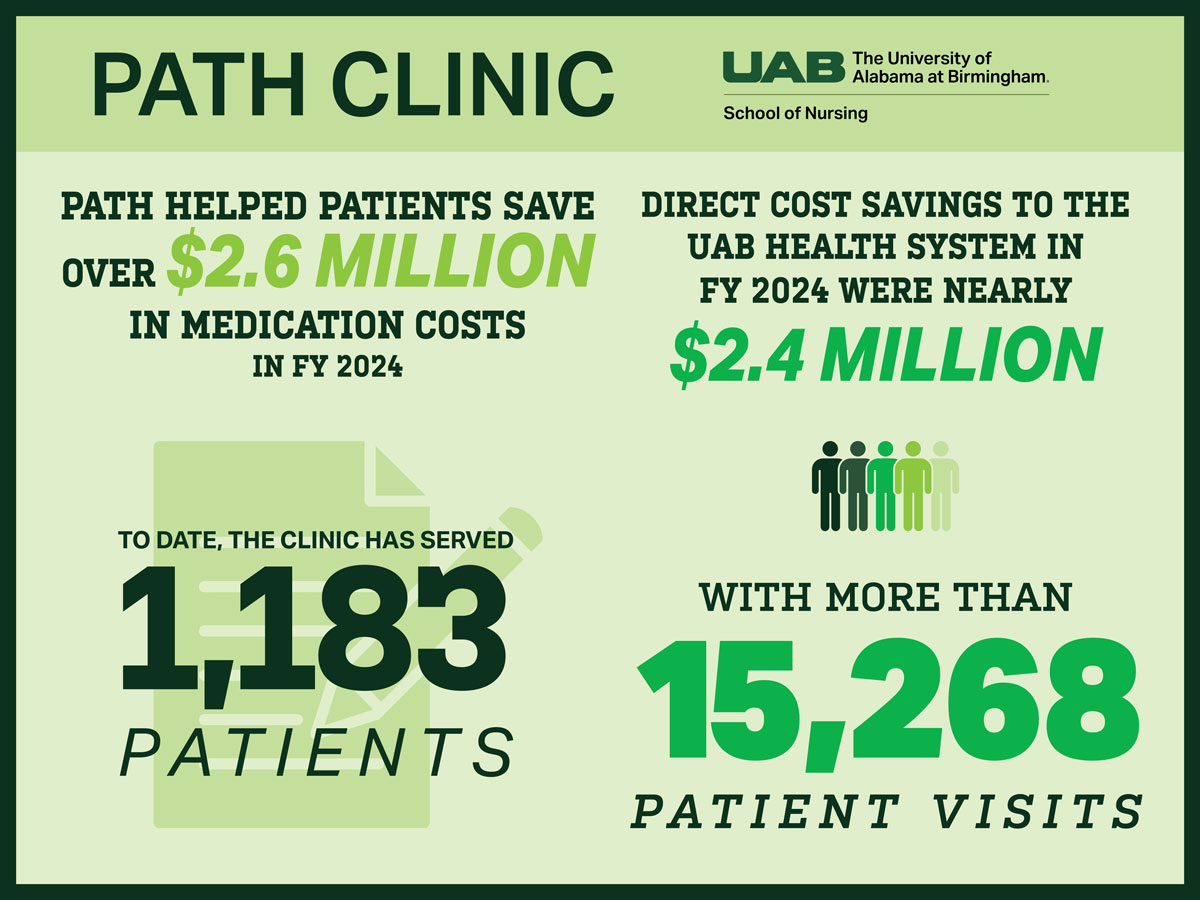 Infographic titled 'PATH Clinic' from the University of Alabama at Birmingham School of Nursing. In fiscal year 2024, PATH helped patients save over $2.6 million in medication costs and generated nearly $2.4 million in direct cost savings for the UAB Health System. To date, the clinic has served 1,183 patients and completed more than 15,268 patient visits.