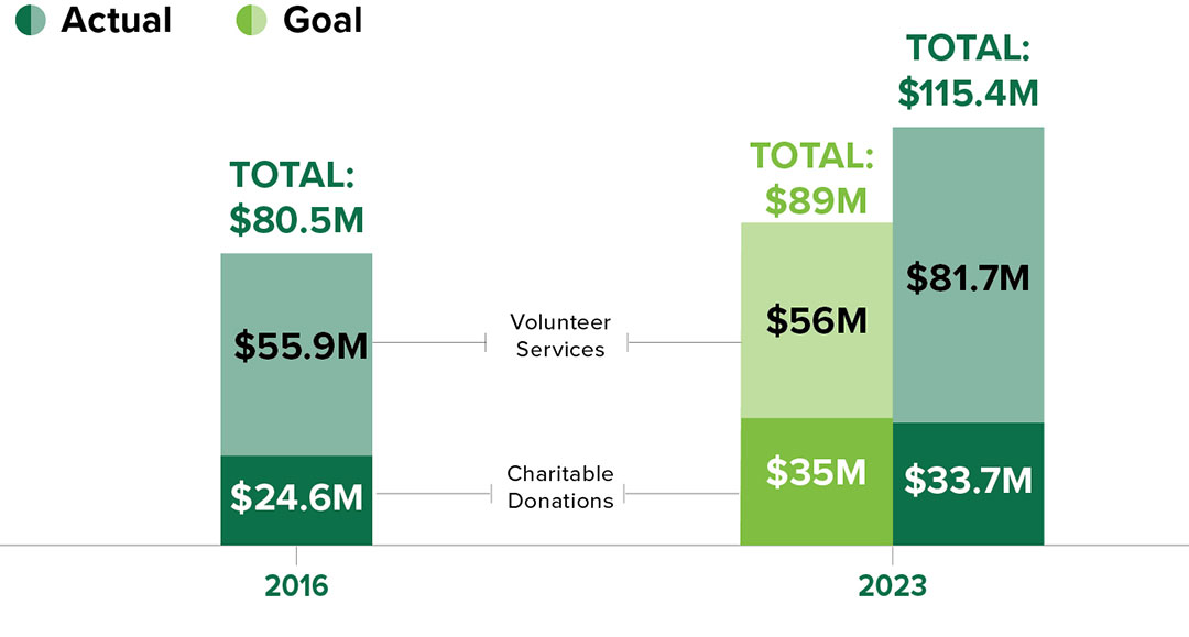 community impact