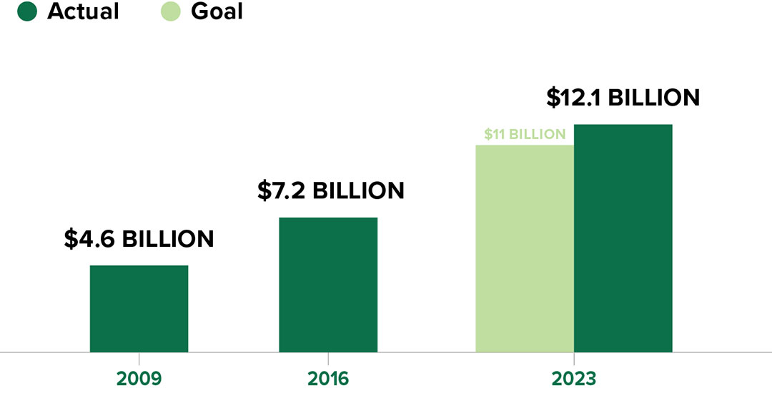 economic impact