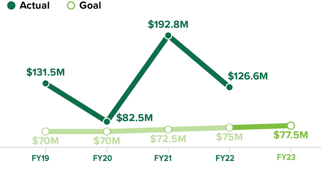 Annual Giving metrics