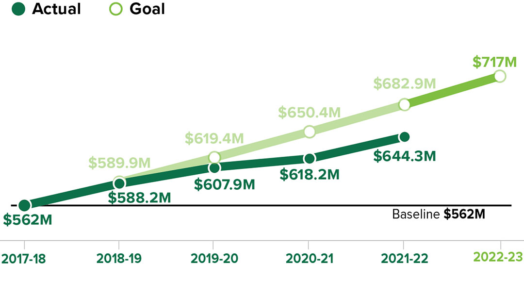 annual research expenditures