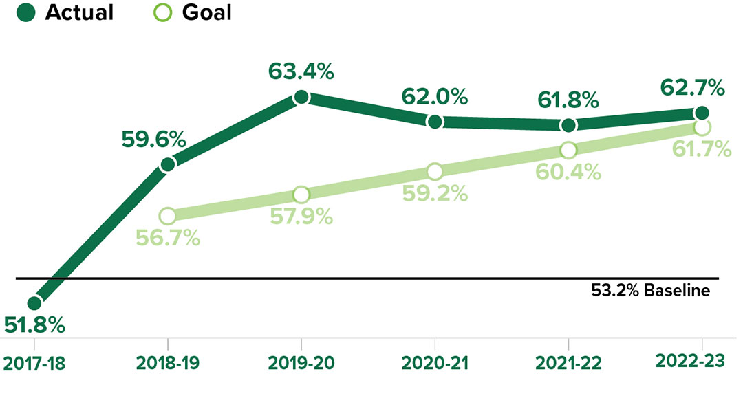 grad rate underrepresented students