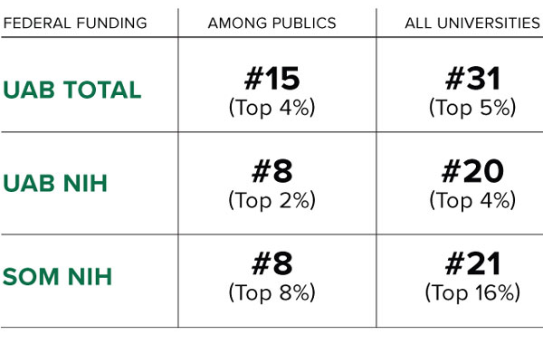 Chart showing NIH funding. Text alternative below.